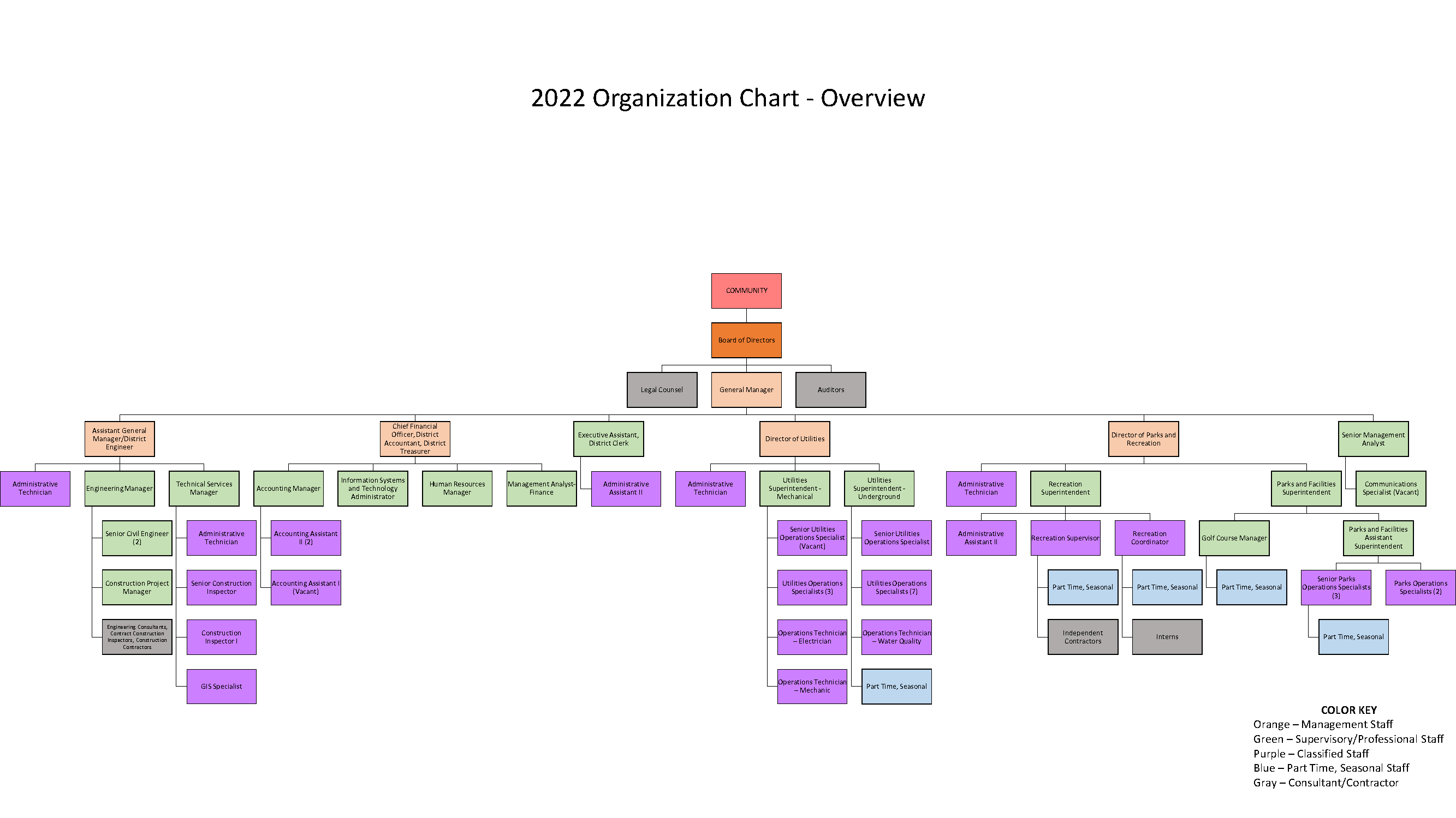 Organization Chart Tahoe City Public Utility District